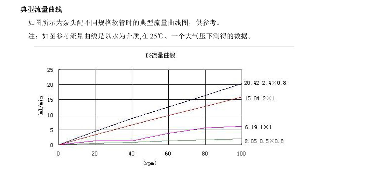 DG2泵頭性能.jpg