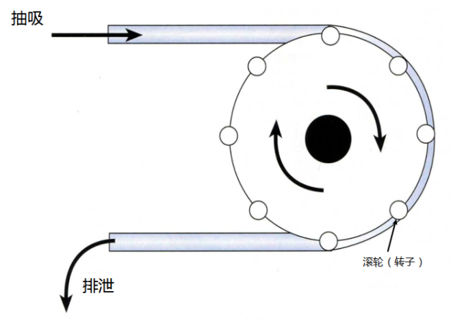 蠕動泵