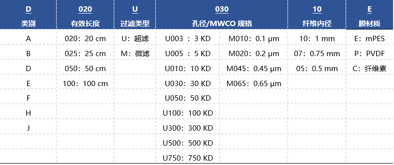 中空纖維膜柱參數(shù)表