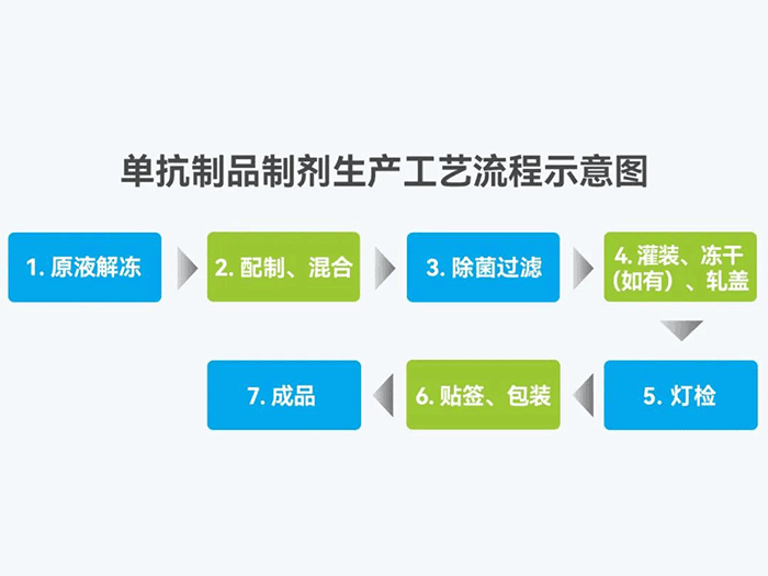 GMP體系下生物制藥 — 制劑生產管理