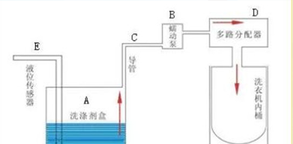 蠕動(dòng)泵在全自動(dòng)洗衣機(jī)的應(yīng)用